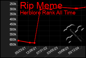 Total Graph of Rip Meme