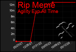 Total Graph of Rip Meme