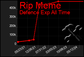 Total Graph of Rip Meme