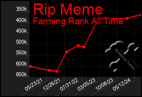 Total Graph of Rip Meme