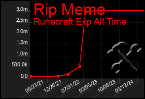 Total Graph of Rip Meme