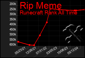 Total Graph of Rip Meme