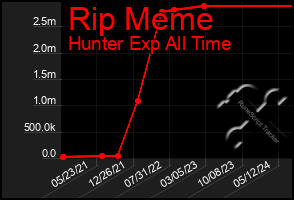 Total Graph of Rip Meme