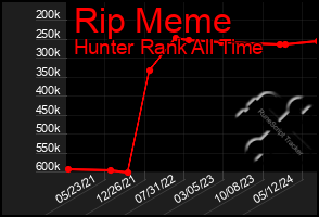 Total Graph of Rip Meme