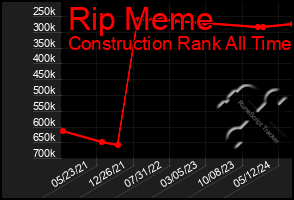 Total Graph of Rip Meme