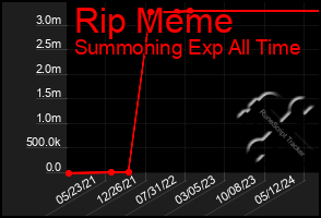 Total Graph of Rip Meme