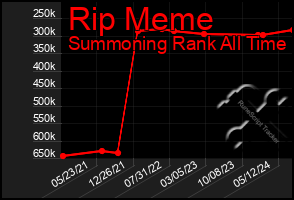 Total Graph of Rip Meme