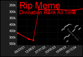 Total Graph of Rip Meme