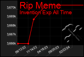 Total Graph of Rip Meme