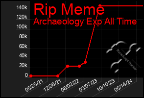 Total Graph of Rip Meme