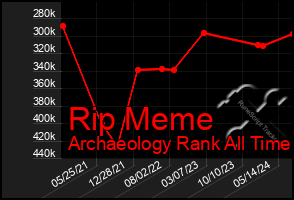 Total Graph of Rip Meme