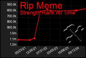 Total Graph of Rip Meme