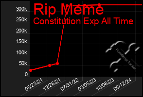 Total Graph of Rip Meme