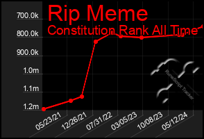 Total Graph of Rip Meme