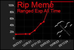 Total Graph of Rip Meme