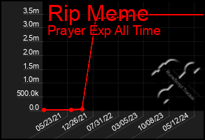 Total Graph of Rip Meme