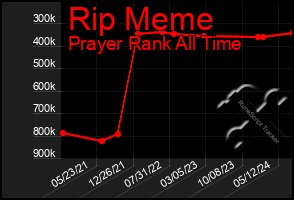 Total Graph of Rip Meme