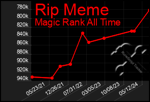 Total Graph of Rip Meme