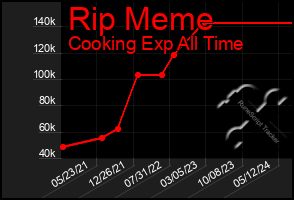 Total Graph of Rip Meme