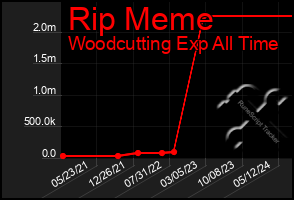 Total Graph of Rip Meme