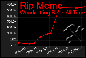 Total Graph of Rip Meme