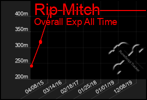 Total Graph of Rip Mitch