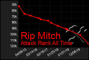 Total Graph of Rip Mitch