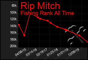 Total Graph of Rip Mitch