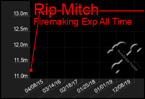 Total Graph of Rip Mitch