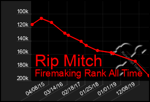 Total Graph of Rip Mitch