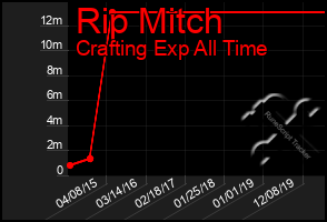 Total Graph of Rip Mitch
