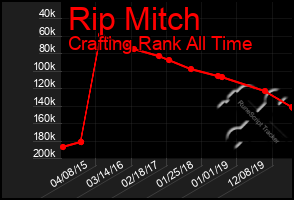 Total Graph of Rip Mitch
