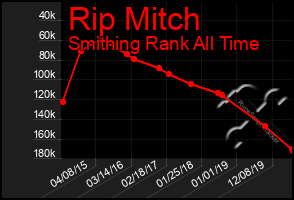 Total Graph of Rip Mitch