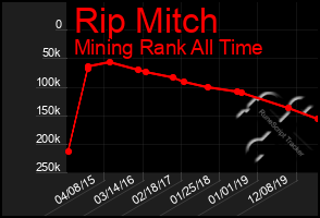 Total Graph of Rip Mitch
