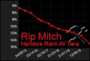 Total Graph of Rip Mitch