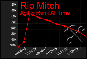 Total Graph of Rip Mitch