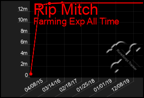 Total Graph of Rip Mitch