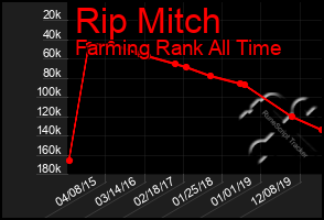 Total Graph of Rip Mitch
