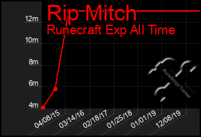 Total Graph of Rip Mitch