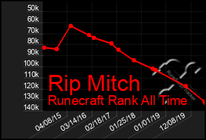Total Graph of Rip Mitch
