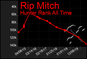 Total Graph of Rip Mitch