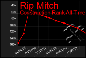 Total Graph of Rip Mitch