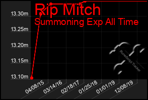 Total Graph of Rip Mitch