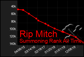 Total Graph of Rip Mitch