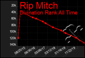 Total Graph of Rip Mitch