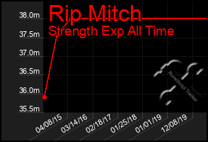 Total Graph of Rip Mitch