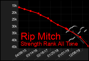 Total Graph of Rip Mitch