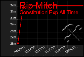 Total Graph of Rip Mitch