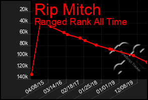 Total Graph of Rip Mitch