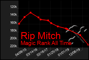 Total Graph of Rip Mitch